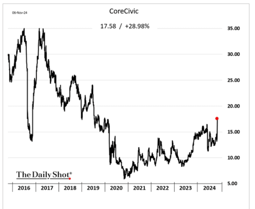 /brief/img/Screenshot 2024-11-07 at 06-33-01 The Daily Shot US stocks massively outperform global peers.png